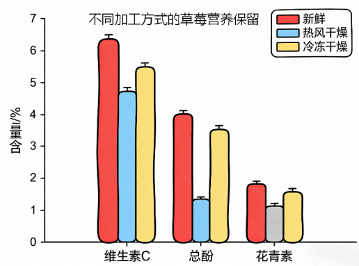 果蔬冷凍干燥機(jī)生產(chǎn)線：草莓凍干案例